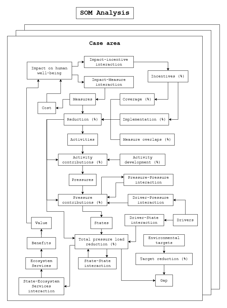 som-framework-blues